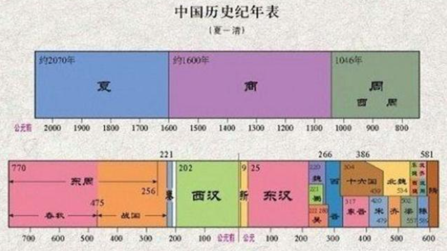 中国的朝代顺序是什么?