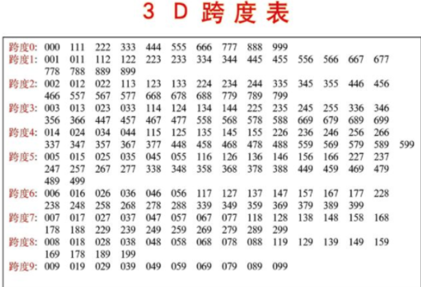 3D和值和跨度表