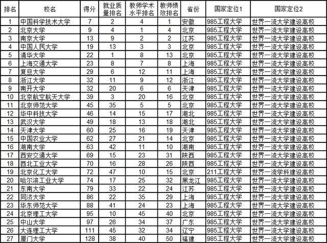 2020中国大学排名