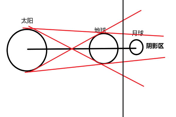 日食月食成因示意图怎么画？