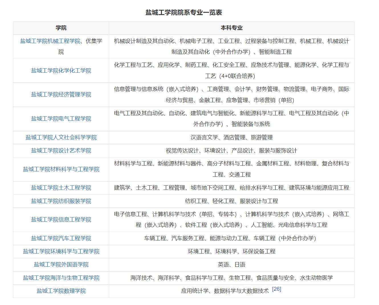 盐城工学院有哪些专业