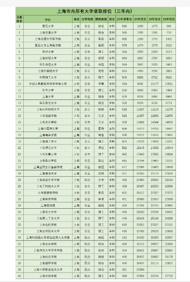 上海有哪些一本大学