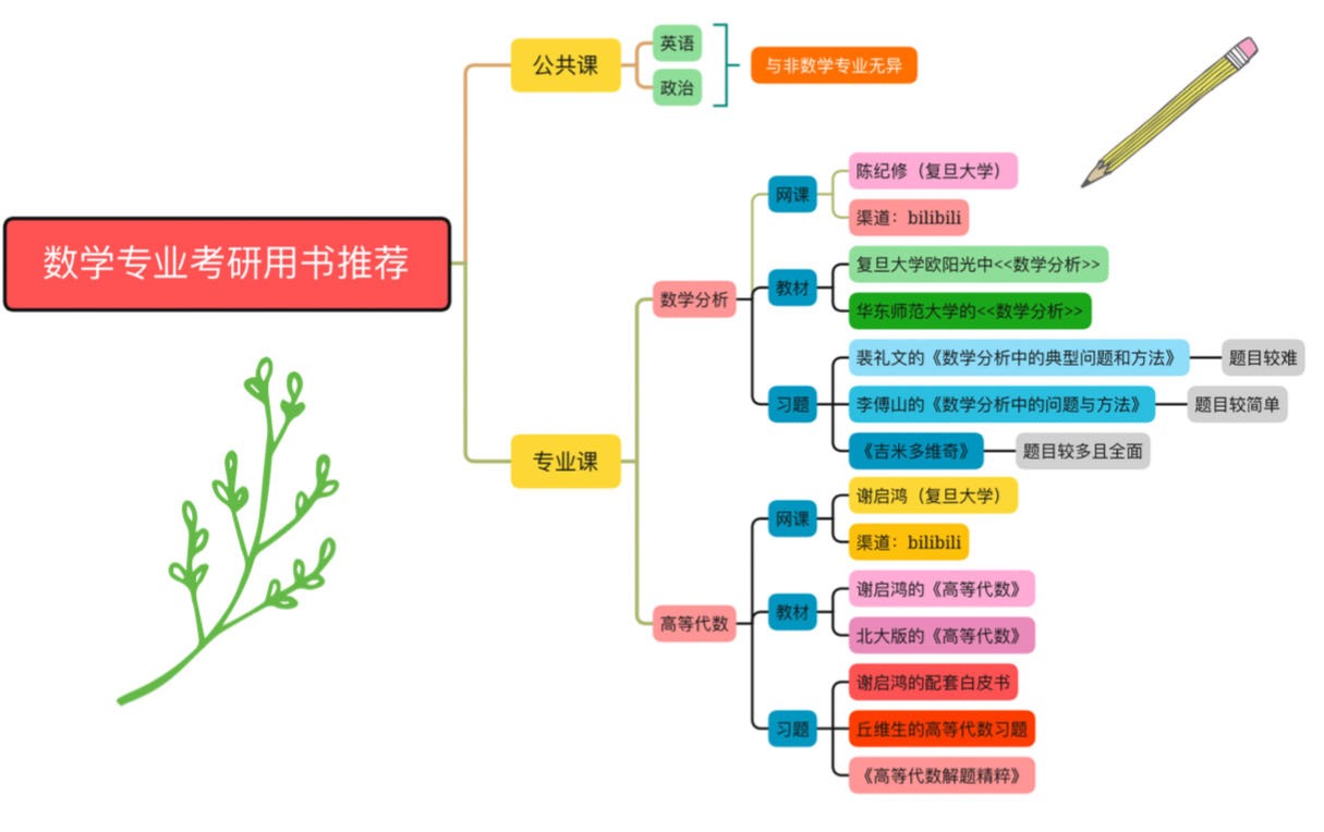 数学专业考研用书推荐？