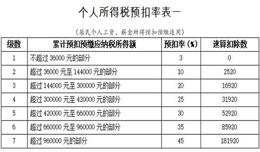 年终奖如何计算个人所得税？