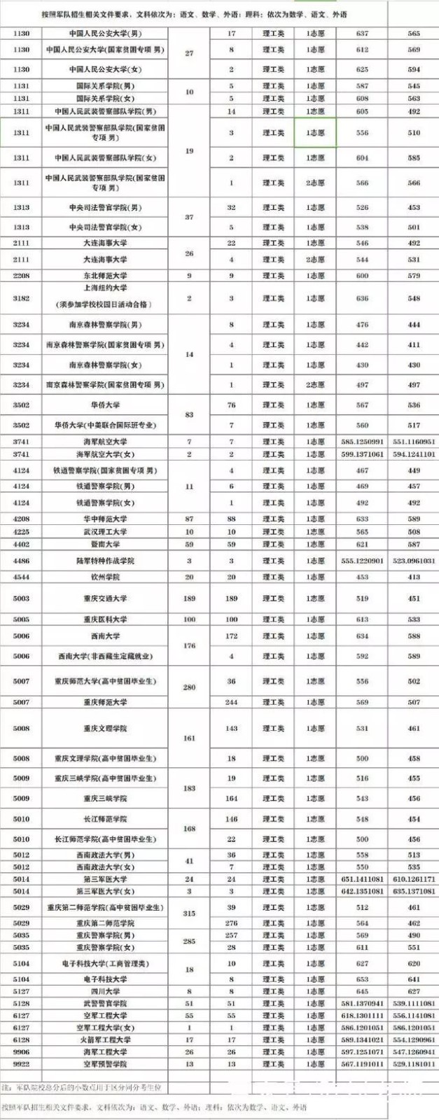 请问:2017年各军校录取分数线