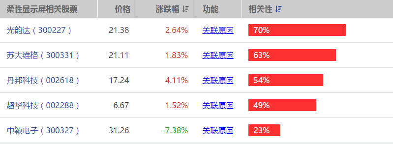 全息柔性屏手机概念股有哪些