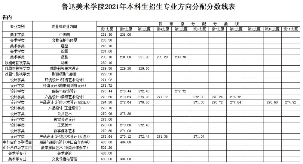 鲁迅美术学院分数线