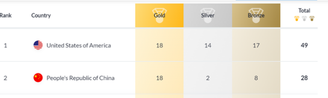 国际泳联世锦赛中国跳水梦之队获得第11金，目前中国队的排名如何？