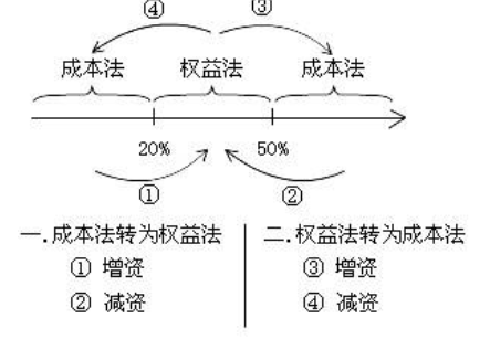 什么是权益法，可以通俗的解释一下吗