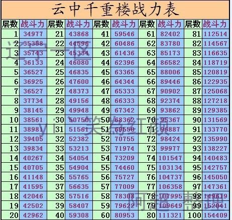 七雄争霸 云中重楼战力表