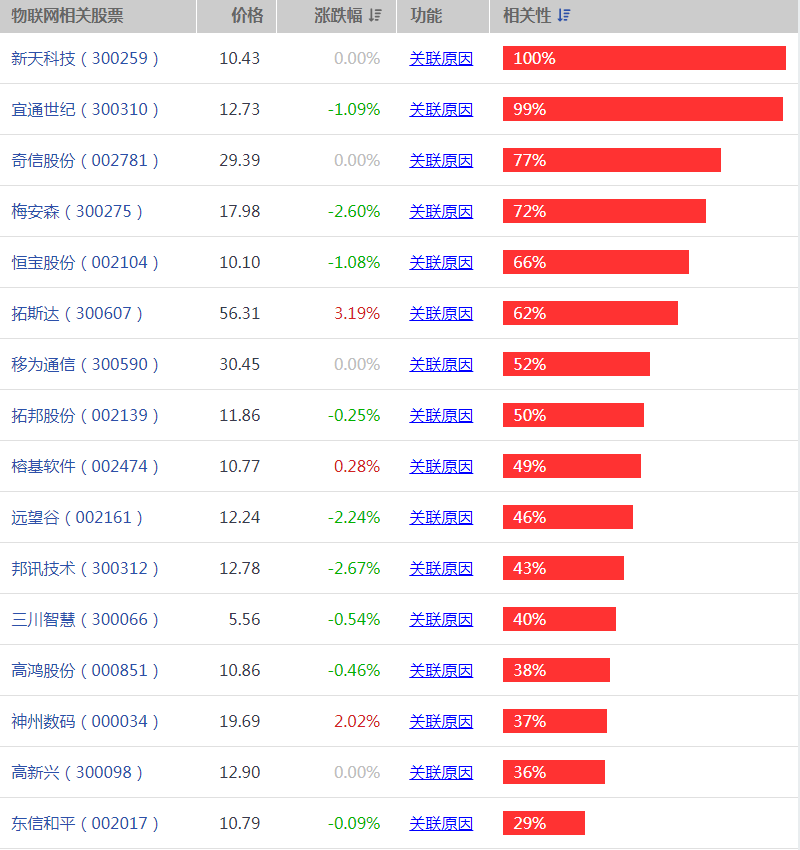 物联网概念股票有哪些