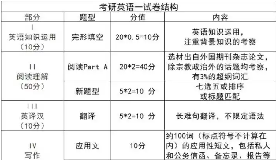 考研英语多少分