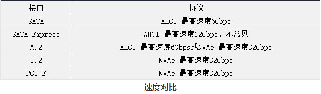 SSD固态硬盘是什么接口？