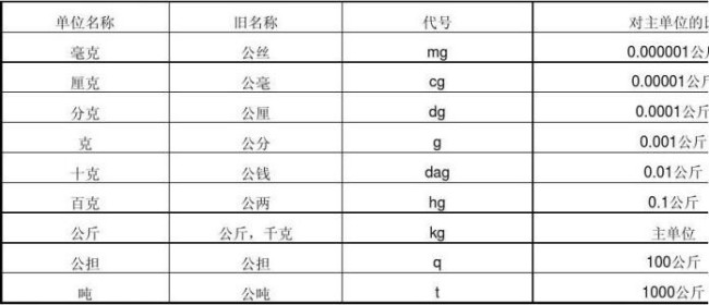 一吨等于多少公斤？