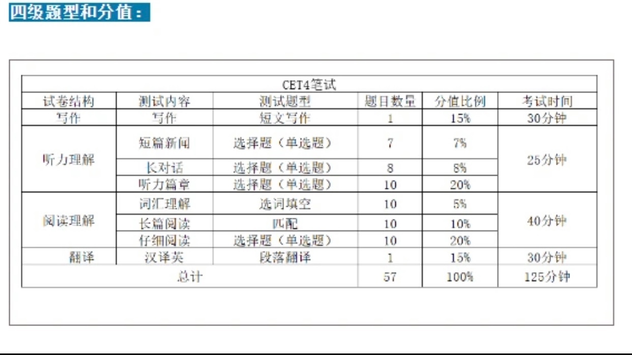 英语四级写作与翻译多少分