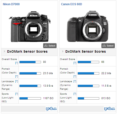 尼康D7000和佳能60D哪个好？