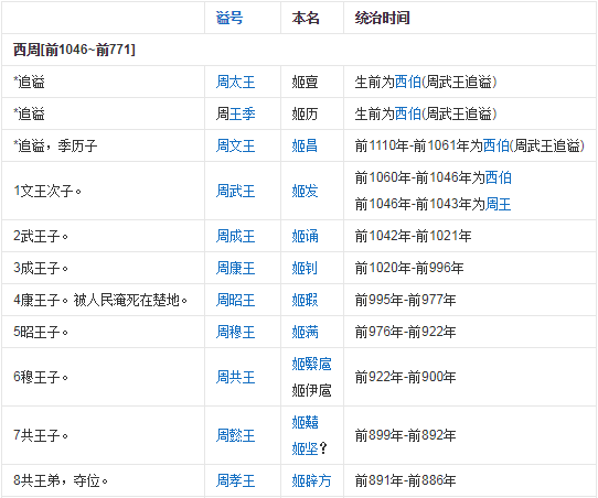周朝历代皇帝列表是什么？