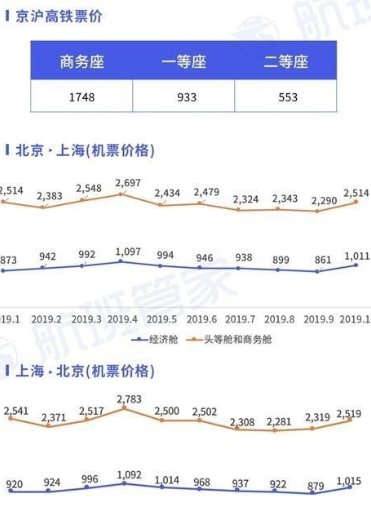 京沪高铁将实行浮动票价是因为什么？