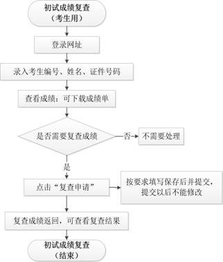 报考博士条件