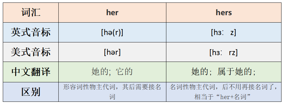 英语her和hers区别是什么？