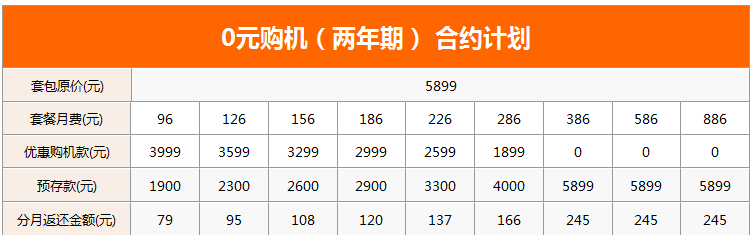 iphone5联通合约机。24个月的。每月286的套餐，每个月还要不要交钱？