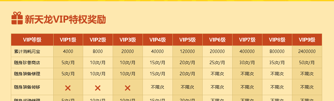 天龙八部vip7要充多少元宝？