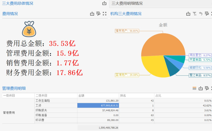 如何分析期间费用