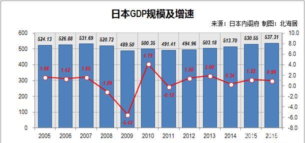 日本平均工资已被韩国超过，这意味着什么？