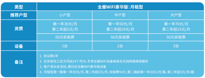 什么是全屋Wi-Fi？