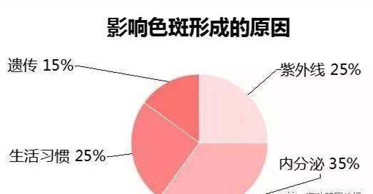 黄褐斑吃什么药效果最好