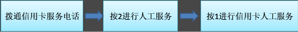 怎样取消工商银行信用卡？