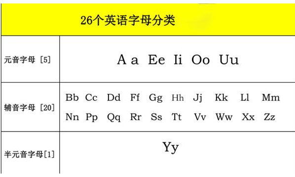 元音字母和辅音字母有哪些？