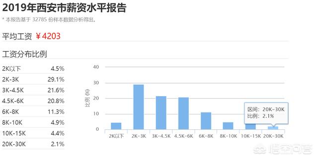 打工族在西安月薪30k是什么水平？