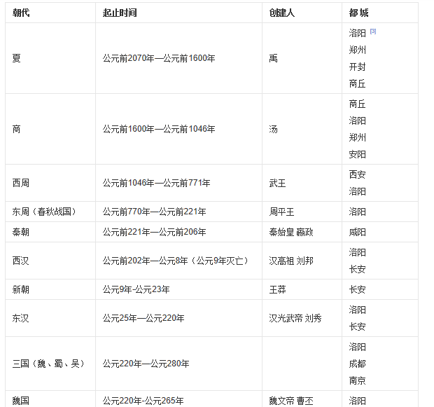 古代所有的朝代