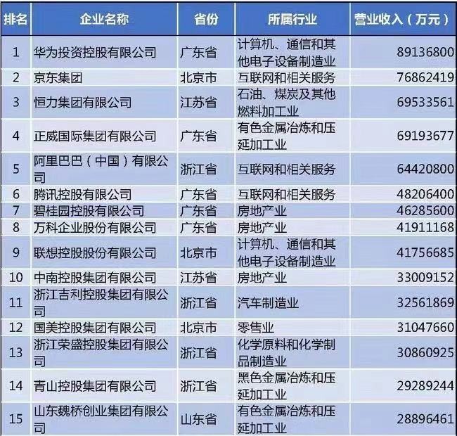 今年500强民企没有恒大，有哪些信息？